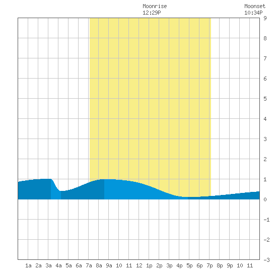 Christmas Bay tide chart for Saturday, September 27, 2025