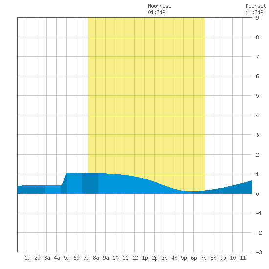 Christmas Bay tide chart for Sunday, September 28, 2025