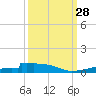 Christmas Bay tide chart for Sunday, September 28, 2025