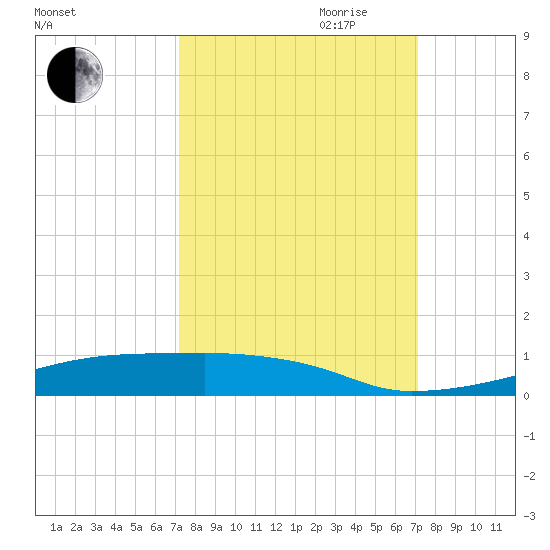 Christmas Bay tide chart for Monday, September 29, 2025