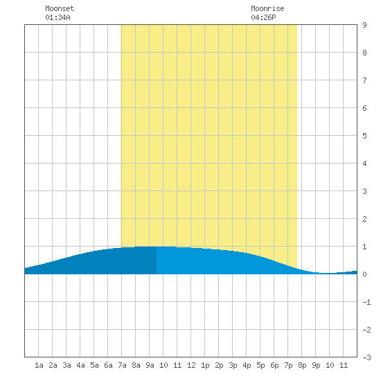 Christmas Bay tide chart for Tuesday, September 2, 2025