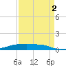 Christmas Bay tide chart for Tuesday, September 2, 2025