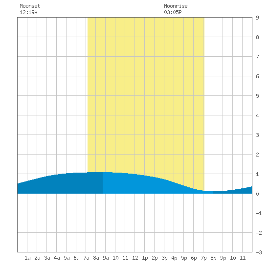 Christmas Bay tide chart for Tuesday, September 30, 2025