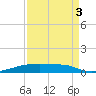 Christmas Bay tide chart for Wednesday, September 3, 2025