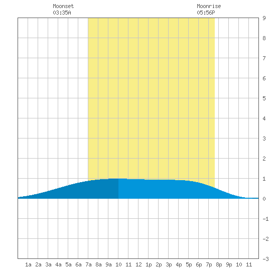 Christmas Bay tide chart for Thursday, September 4, 2025