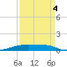 Christmas Bay tide chart for Thursday, September 4, 2025