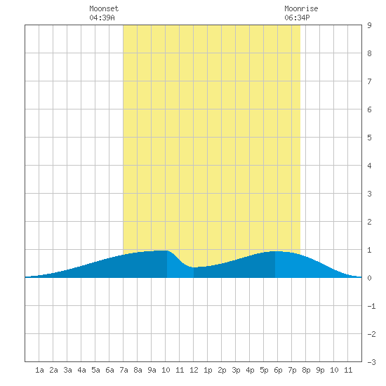 Christmas Bay tide chart for Friday, September 5, 2025