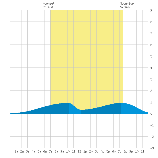 Christmas Bay tide chart for Saturday, September 6, 2025