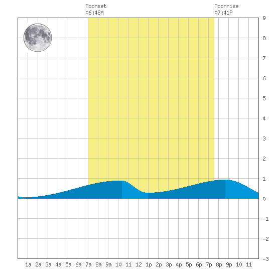 Christmas Bay tide chart for Sunday, September 7, 2025