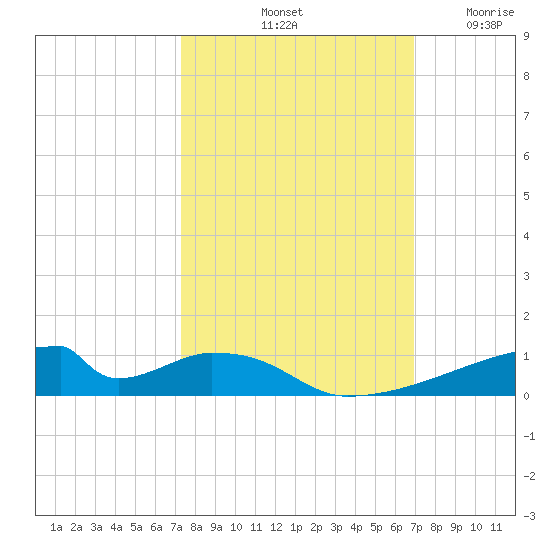 Christmas Bay tide chart for Friday, October 10, 2025