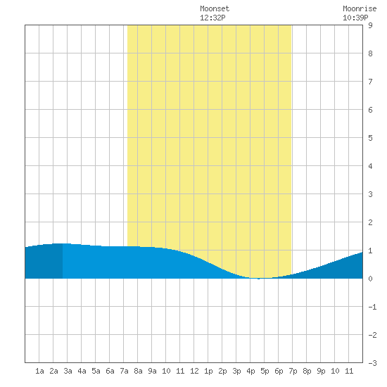 Christmas Bay tide chart for Saturday, October 11, 2025