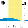 Christmas Bay tide chart for Monday, October 13, 2025