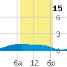 Christmas Bay tide chart for Wednesday, October 15, 2025