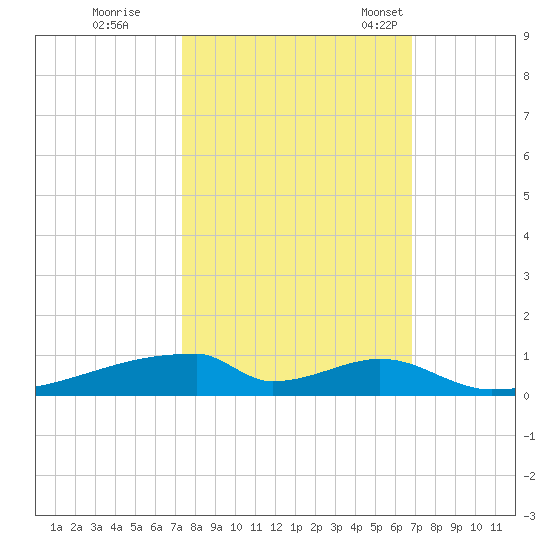 Christmas Bay tide chart for Thursday, October 16, 2025