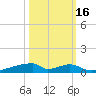 Christmas Bay tide chart for Thursday, October 16, 2025