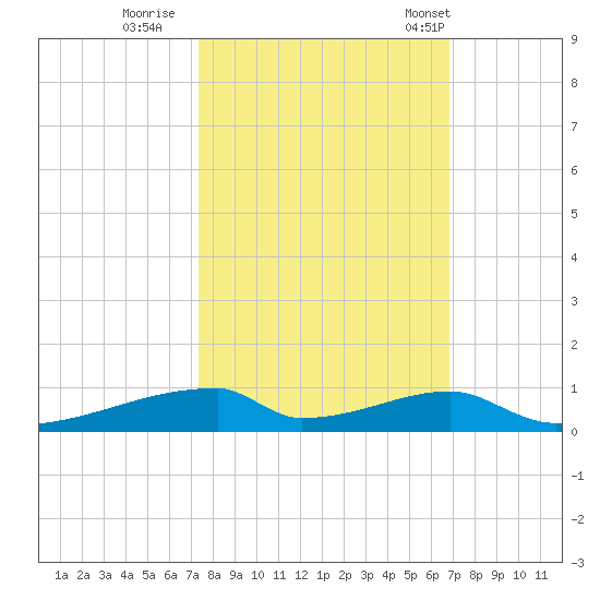 Christmas Bay tide chart for Friday, October 17, 2025