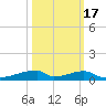 Christmas Bay tide chart for Friday, October 17, 2025