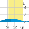 Christmas Bay tide chart for Wednesday, October 1, 2025
