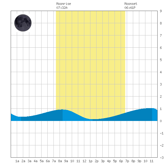 Christmas Bay tide chart for Tuesday, October 21, 2025