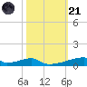 Christmas Bay tide chart for Tuesday, October 21, 2025