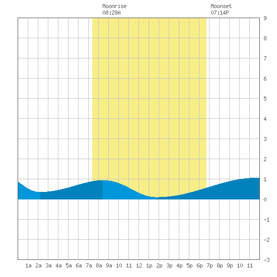 Christmas Bay tide chart for Wednesday, October 22, 2025