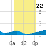 Christmas Bay tide chart for Wednesday, October 22, 2025