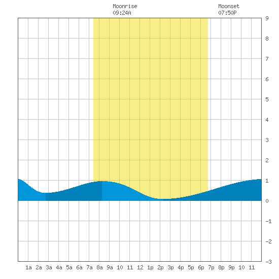 Christmas Bay tide chart for Thursday, October 23, 2025