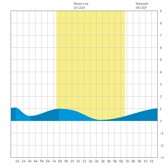Christmas Bay tide chart for Friday, October 24, 2025