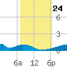 Christmas Bay tide chart for Friday, October 24, 2025