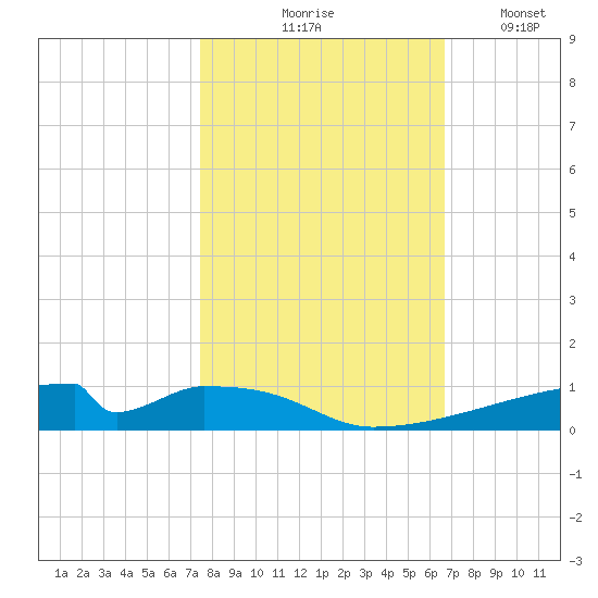 Christmas Bay tide chart for Saturday, October 25, 2025