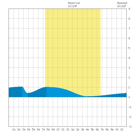 Christmas Bay tide chart for Sunday, October 26, 2025