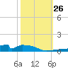 Christmas Bay tide chart for Sunday, October 26, 2025