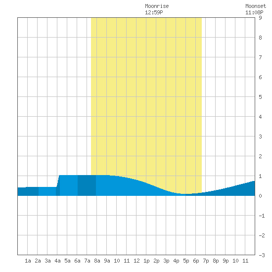Christmas Bay tide chart for Monday, October 27, 2025