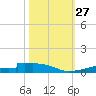 Christmas Bay tide chart for Monday, October 27, 2025