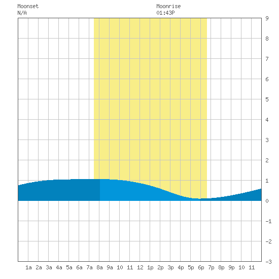 Christmas Bay tide chart for Tuesday, October 28, 2025
