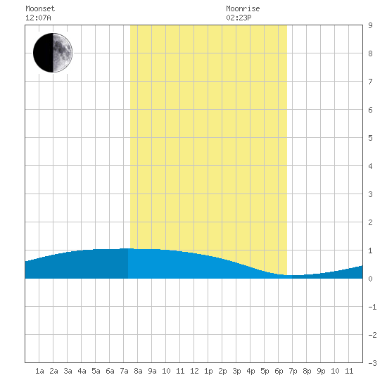 Christmas Bay tide chart for Wednesday, October 29, 2025