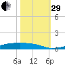 Christmas Bay tide chart for Wednesday, October 29, 2025