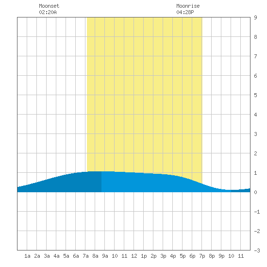 Christmas Bay tide chart for Thursday, October 2, 2025
