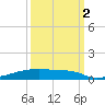 Christmas Bay tide chart for Thursday, October 2, 2025