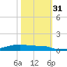Christmas Bay tide chart for Friday, October 31, 2025
