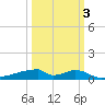Christmas Bay tide chart for Friday, October 3, 2025