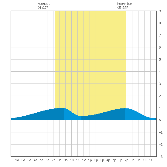 Christmas Bay tide chart for Saturday, October 4, 2025