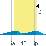Christmas Bay tide chart for Saturday, October 4, 2025