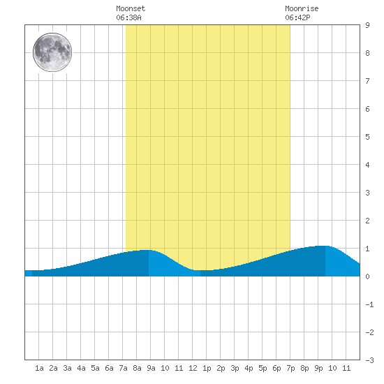 Christmas Bay tide chart for Monday, October 6, 2025