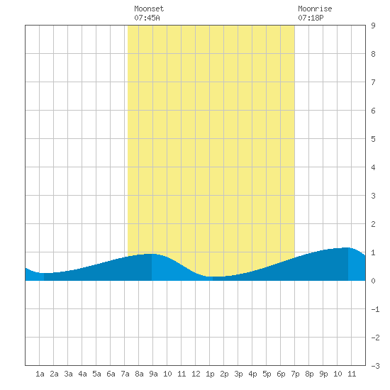 Christmas Bay tide chart for Tuesday, October 7, 2025