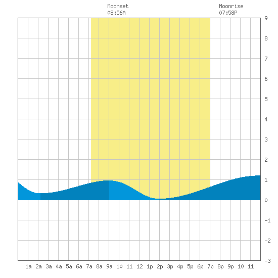Christmas Bay tide chart for Wednesday, October 8, 2025