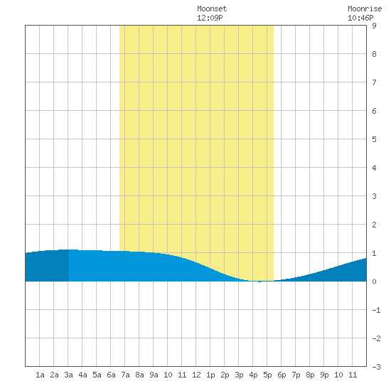 Christmas Bay tide chart for Monday, November 10, 2025