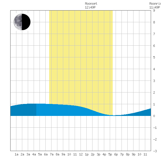 Christmas Bay tide chart for Tuesday, November 11, 2025