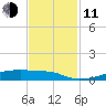 Christmas Bay tide chart for Tuesday, November 11, 2025