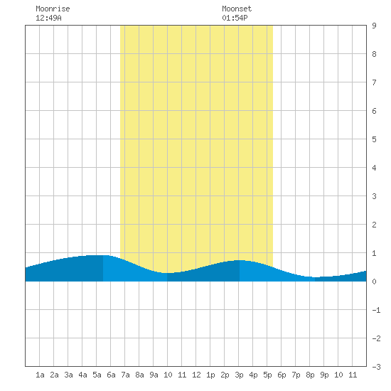 Christmas Bay tide chart for Thursday, November 13, 2025